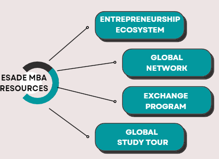 ESADE MBA RESOURCES
